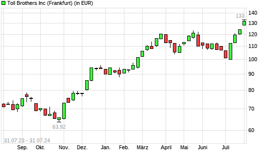Toll Brothers-Aktie mit neuem All-Time-High