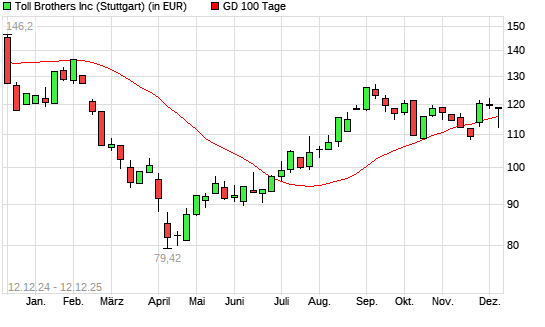 Toll Brothers-Aktie &uuml;ber 100-Tage-Linie