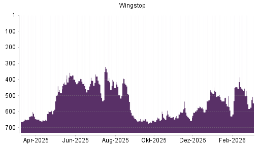BOTSI®-Advisor Hochstufung Wingstop von Rang 266 auf ...