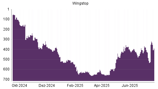 BOTSI®-Advisor Abstufung Wingstop von Rang 399 auf ...