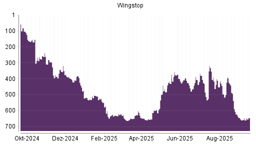 BOTSI®-Advisor Hochstufung Wingstop von Rang 660 auf ...
