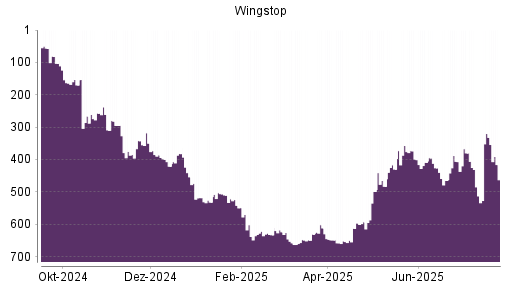 BOTSI®-Advisor Hochstufung Wingstop von Rang 465 auf ...