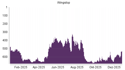 BOTSI®-Advisor Abstufung Wingstop von Rang 163 auf ...