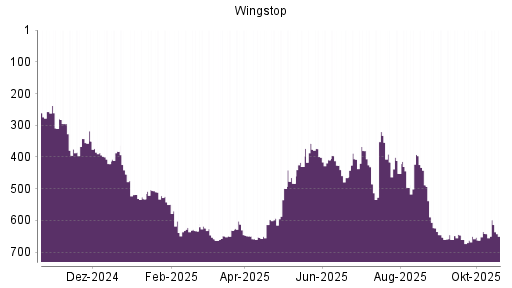 BOTSI®-Advisor Hochstufung Wingstop von Rang 266 auf ...