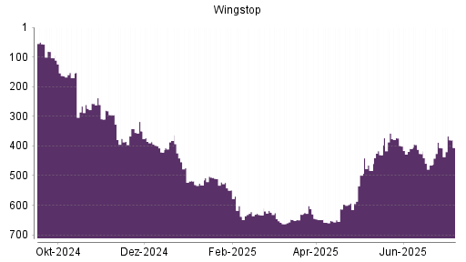 BOTSI®-Advisor Hochstufung Wingstop von Rang 465 auf ...