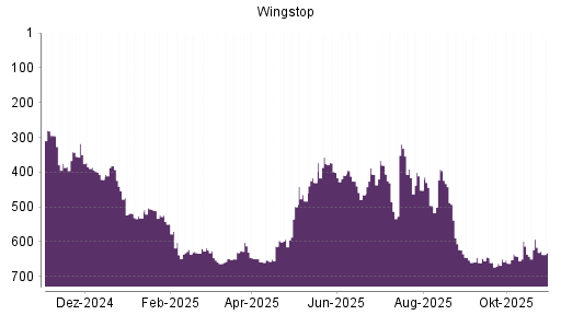 BOTSI®-Advisor Hochstufung Wingstop von Rang 662 auf ...