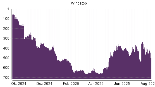 BOTSI®-Advisor Abstufung Wingstop von Rang 452 auf ...