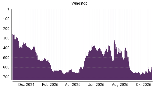 BOTSI®-Advisor Hochstufung Wingstop von Rang 636 auf ...