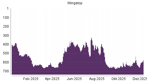 BOTSI®-Advisor Abstufung Wingstop von Rang 624 auf ...