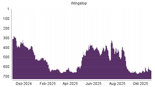 BOTSI®-Advisor Abstufung Wingstop von Rang 452 auf ...