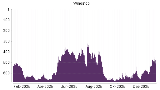 BOTSI®-Advisor Abstufung Wingstop von Rang 103 auf ...