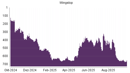 BOTSI®-Advisor Hochstufung Wingstop von Rang 496 auf ...