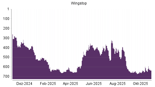 BOTSI®-Advisor Hochstufung Wingstop von Rang 642 auf ...