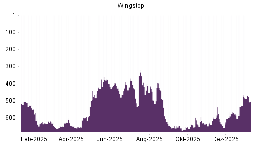 BOTSI®-Advisor Abstufung Wingstop von Rang 487 auf ...