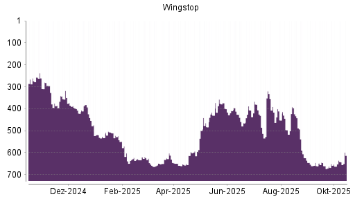 BOTSI®-Advisor Hochstufung Wingstop von Rang 375 auf ... BOTSI®-Advisor Hochstufung Wingstop von Rang 375 auf ...
