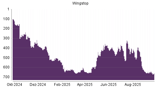 BOTSI®-Advisor Hochstufung Wingstop von Rang 660 auf ...
