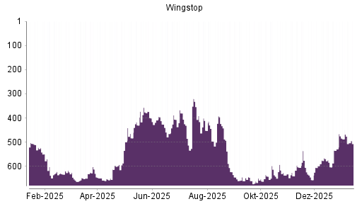 BOTSI®-Advisor Abstufung Wingstop von Rang 487 auf ...
