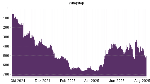 BOTSI®-Advisor Abstufung Wingstop von Rang 416 auf ...
