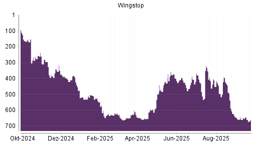 BOTSI®-Advisor Hochstufung Wingstop von Rang 266 auf ...