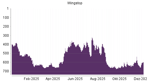 BOTSI®-Advisor Hochstufung Wingstop von Rang 638 auf ...