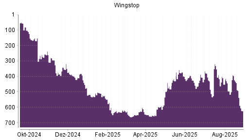 BOTSI®-Advisor Abstufung Wingstop von Rang 612 auf ...