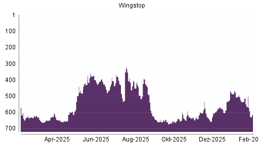BOTSI®-Advisor Hochstufung Wingstop von Rang 656 auf ...