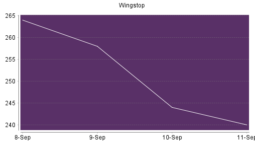 BOTSI®-Advisor Abstufung Wingstop von Rang 382 auf ...