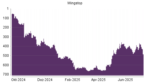 BOTSI®-Advisor Abstufung Wingstop von Rang 380 auf ...
