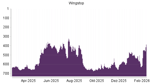 BOTSI®-Advisor Hochstufung Wingstop von Rang 446 auf ...