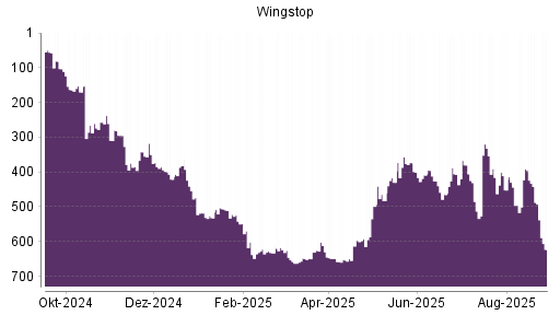 BOTSI®-Advisor Abstufung Wingstop von Rang 518 auf ...