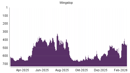 BOTSI®-Advisor Abstufung Wingstop von Rang 56 auf ...