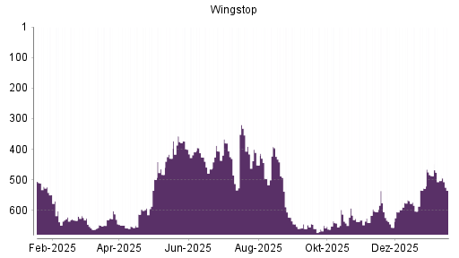 BOTSI®-Advisor Hochstufung Wingstop von Rang 640 auf ...
