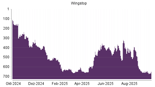 BOTSI®-Advisor Hochstufung Wingstop von Rang 633 auf ...