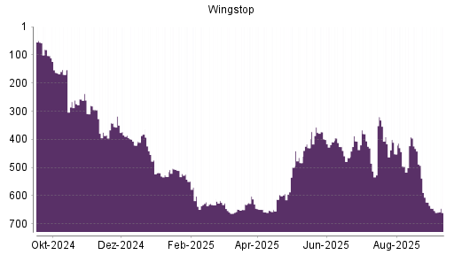 BOTSI®-Advisor Abstufung Wingstop von Rang 623 auf Rang 653