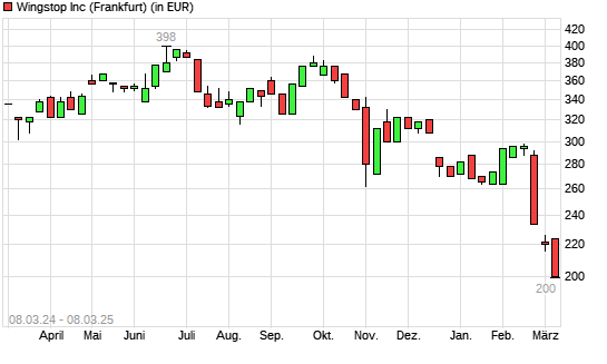 Wingstop-Aktie mit neuem 12-Monats-Tief