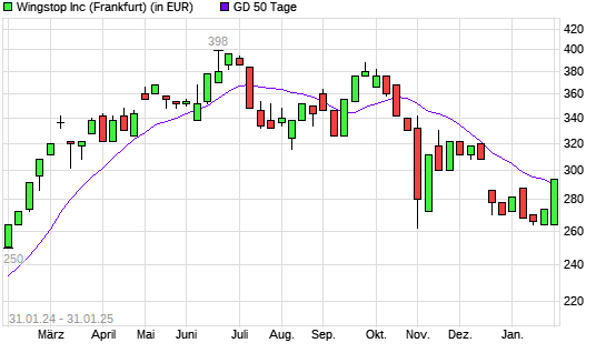 Wingstop-Aktie über 50-Tage-Linie