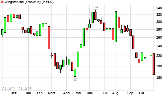 Wingstop-Aktie mit neuem 6-Monats-Tief