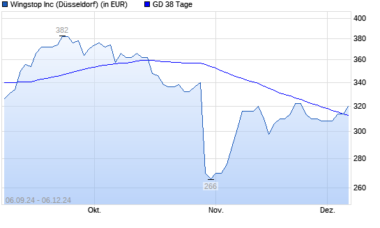Wingstop-Aktie über 38-Tage-Linie