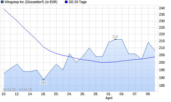 Wingstop-Aktie unter 20-Tage-Linie