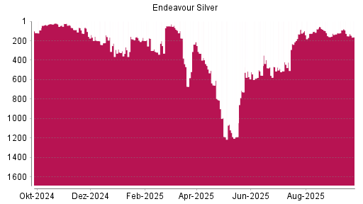 BOTSI®-Advisor Abstufung Endeavour Silver von Rang 151 auf ...