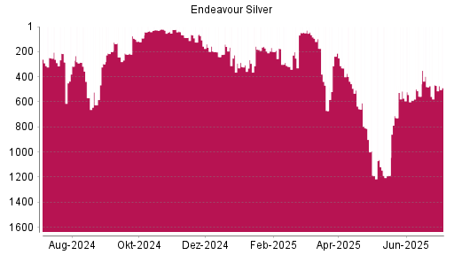 BOTSI®-Advisor Abstufung Endeavour Silver von Rang 465 auf ...