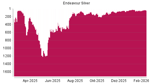 BOTSI®-Advisor Hochstufung Endeavour Silver von Rang 139 auf ...