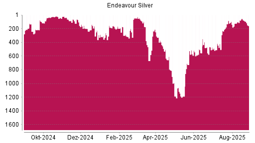 BOTSI®-Advisor Hochstufung Endeavour Silver von Rang 727 auf ...