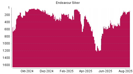 BOTSI®-Advisor Hochstufung Endeavour Silver von Rang 131 auf ...