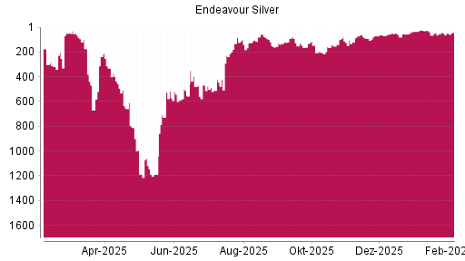 BOTSI®-Advisor Hochstufung Endeavour Silver von Rang 54 auf ...