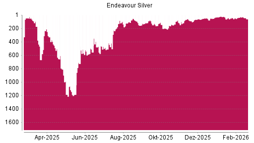 BOTSI®-Advisor Abstufung Endeavour Silver von Rang 34 auf ...