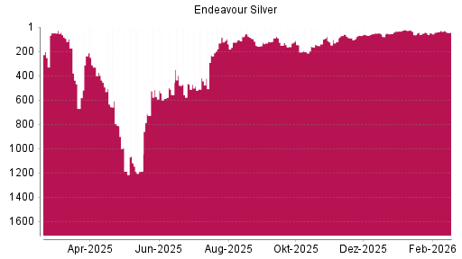 BOTSI®-Advisor Hochstufung Endeavour Silver von Rang 164 auf ...