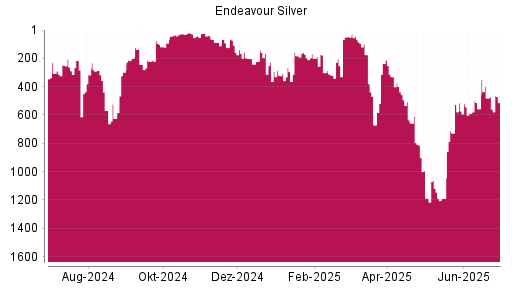 BOTSI®-Advisor Hochstufung Endeavour Silver von Rang 480 auf ...