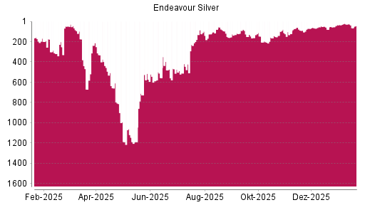 BOTSI®-Advisor Abstufung Endeavour Silver von Rang 146 auf ...