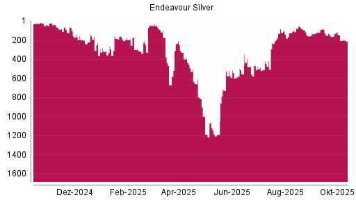 BOTSI®-Advisor Abstufung Endeavour Silver von Rang 146 auf ...